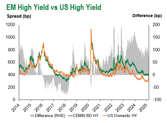 EM HY vs US HY 3.14.2025