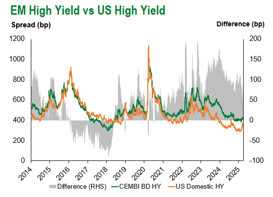 EM HY vs US HY 3.28.2025