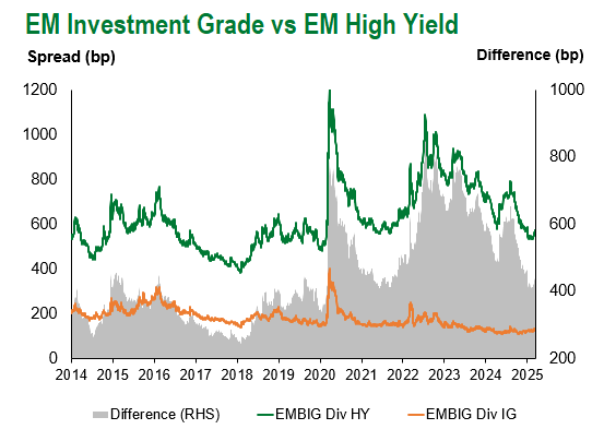 EM IG vs EM HY 3.14.2025