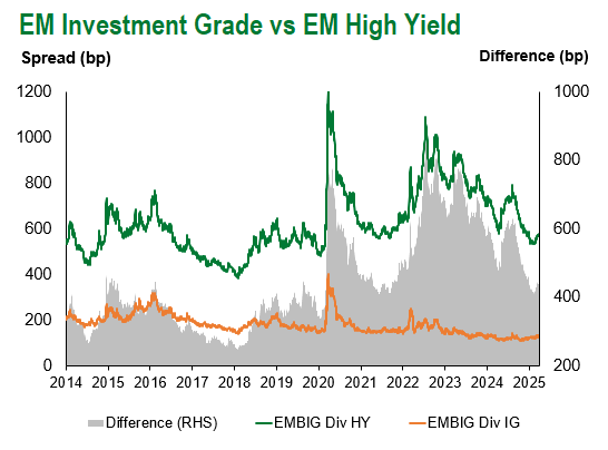 EM IG vs EM HY 3.28.2025