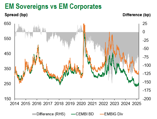 EM Sov vs EM Corp 3.14.2025