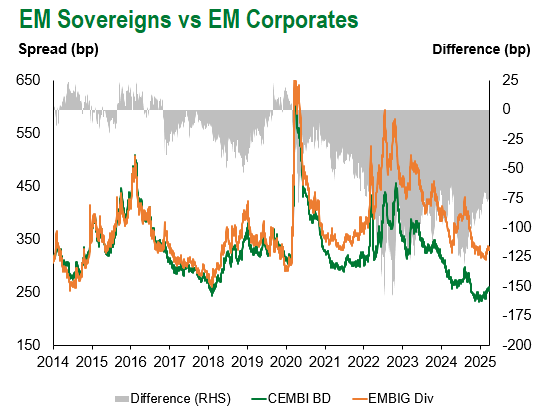 EM Sov vs EM Corp 3.28.2025