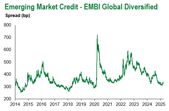 EMBI Global Div 3.28.2025