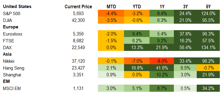 Equities 3.28.2025