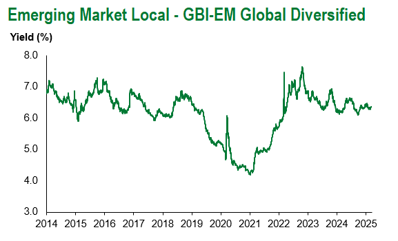 GBI-EM Global Div 3.14.2025