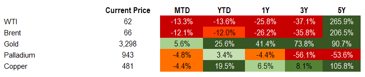 Commodities 4.25.2025