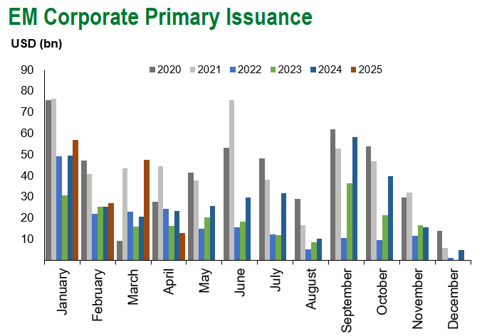 EM Corp Pri Iss 4.25.2025