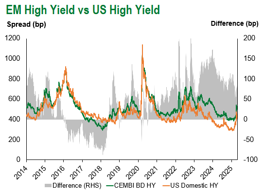 EM HY vs US HY 4.25.2025