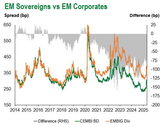 EM Sov vs EM Corp 4.25.2025