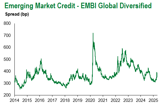 EMBI Global Div 4.25.2025