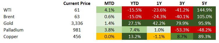Commodities 5.10.25