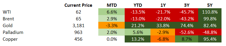 Commodities 5.16.2025