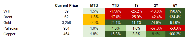 Commodities 5.2.25