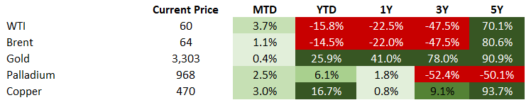 Commodities 5.30.25