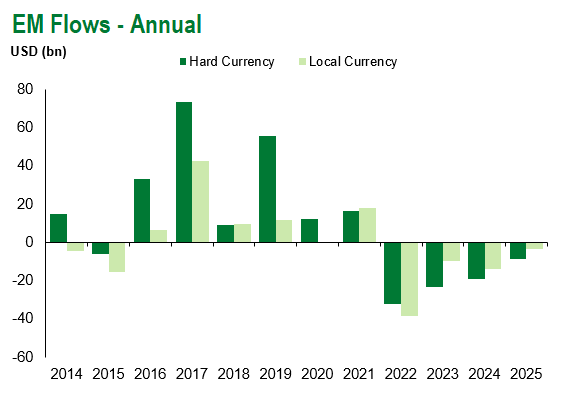 EM Flows Annual 5.2.25