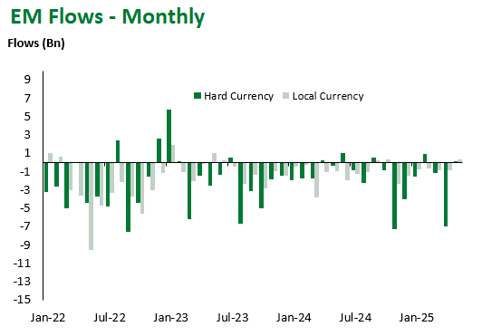 EM Flows Monthly 5.10.25