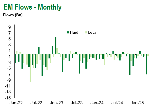 EM Flows Monthly 5.2.25