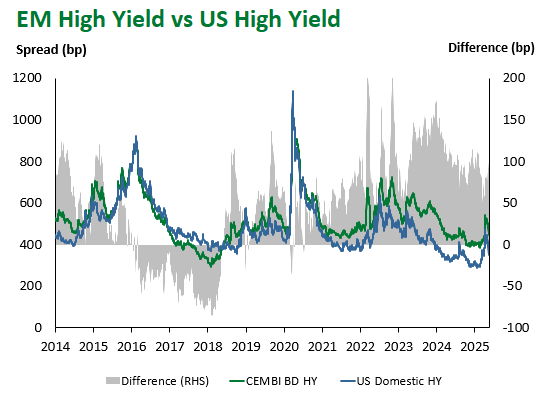 EM HY vs US HY 5.16.2025