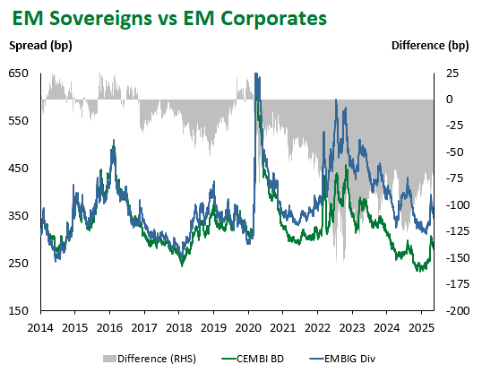 EM Sov EM Corp 5.10.25