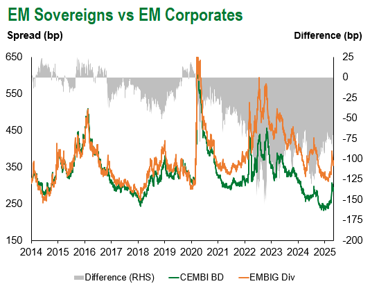 EM Sov EM Corp 5.2.25