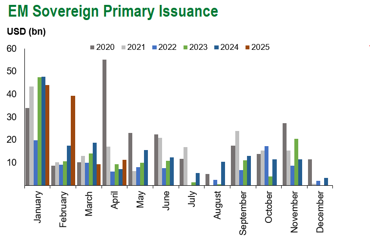 EM Sov Issuance 5.2.25
