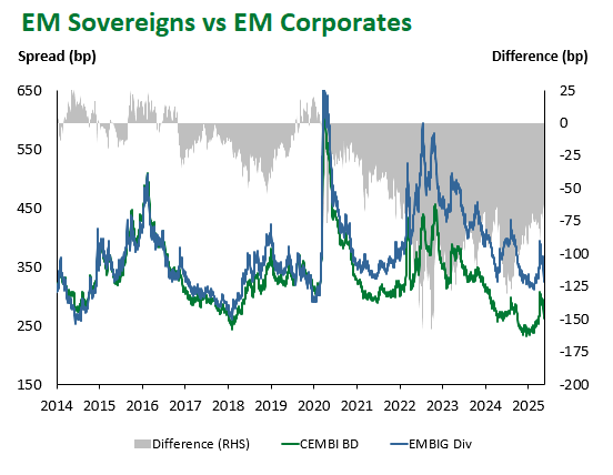 EM Sov vs EM Corp 5.16.2025