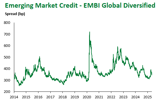 EMBI Global Div 5.10.25