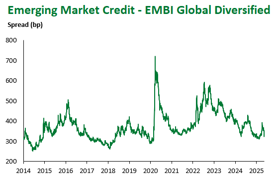 EMBI Global Div 5.16.2025