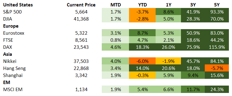 Equities 5.10.25