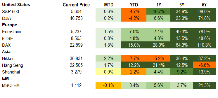 Equities 5.2.25
