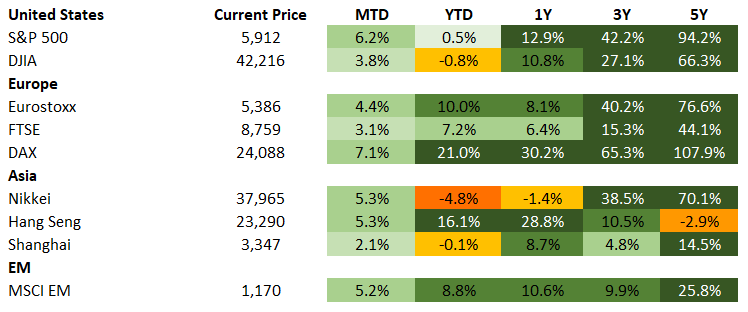 Equities 5.30.25
