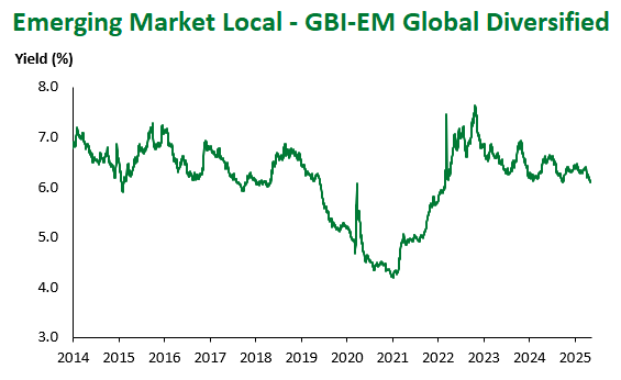 GBI EM Global Div 5.10.25