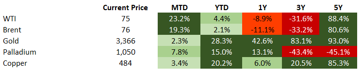 Commodities 6.21.2025