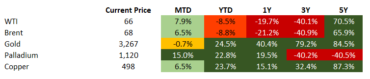 Commodities 6.26.2025