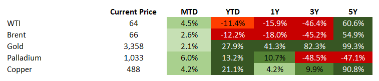 Commodities 6.6.2025