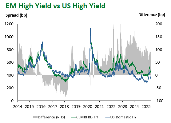 EM HY vs US HY 6.6.2025