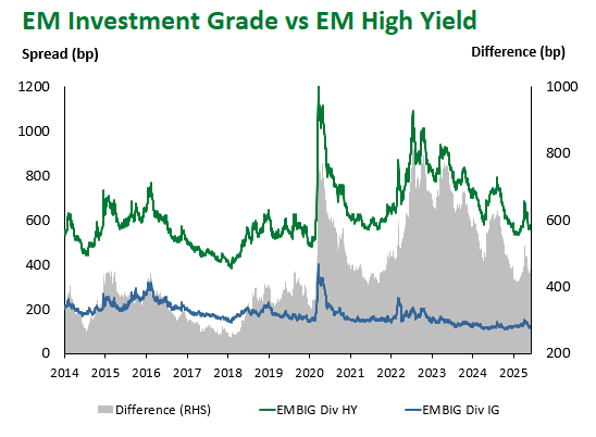 EM IG vs EM HY 6.6.2025