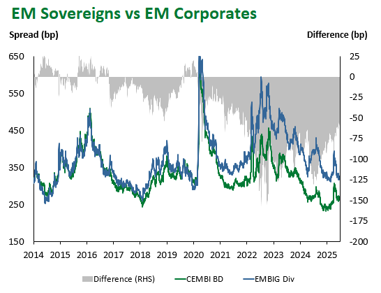 EM Sov vs EM Corp 6.26.2025