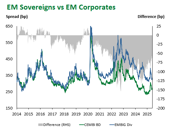 EM Sov vs EM Corp 6.6.2025