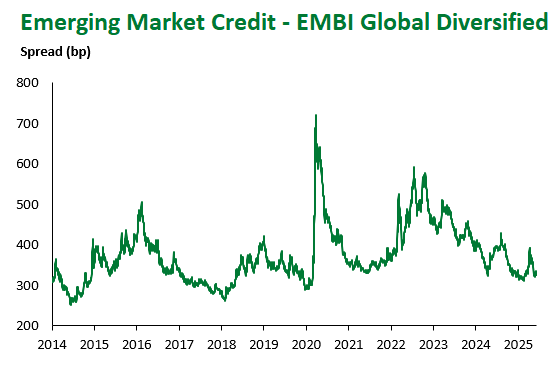 EMBI Global Div 6.6.2025