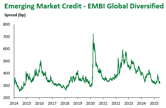 EMBI Global Div. 6.21.2025