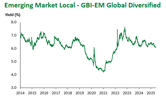 GBI-EM Global Div 6.6.2025
