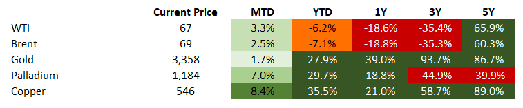 Commodities 7.11.2025