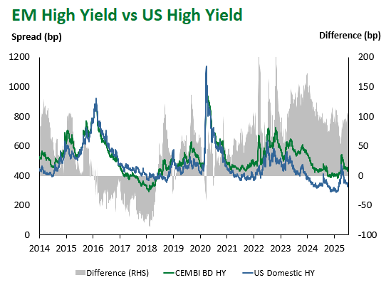 EM HY vs US HY 7.11.2025