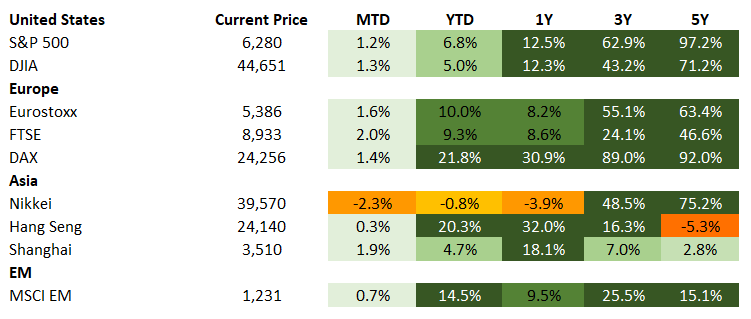 Equities 7.11.2025