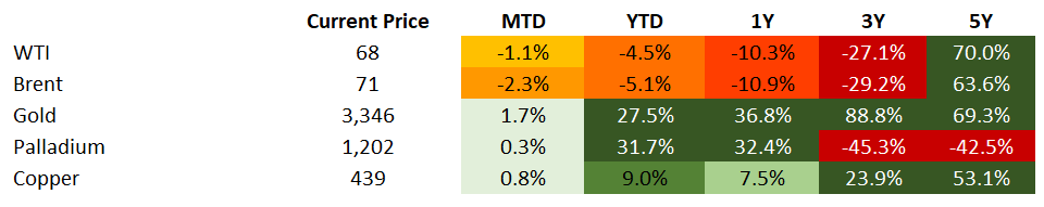 Commodities 8.1.2025