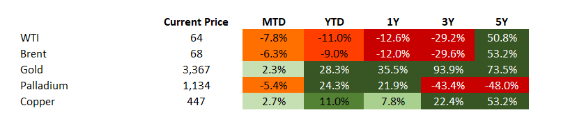 Commodities Screenshot 2025-08-22 124825