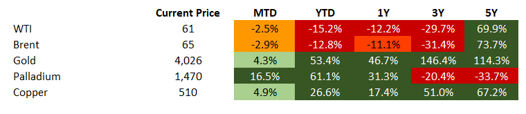 Commodities 2025-10-31 124829