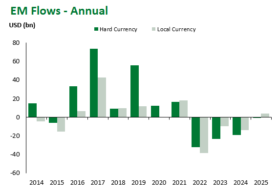 EM Flows – Annual 2025-10-17 135206