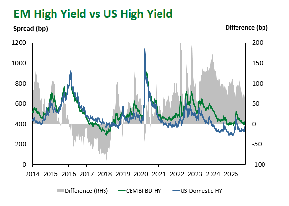 EM HY vs. US HY 2025-10-17 134640
